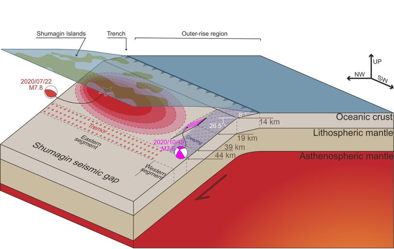 Subduction earthquake sequence controlled by plate geometry